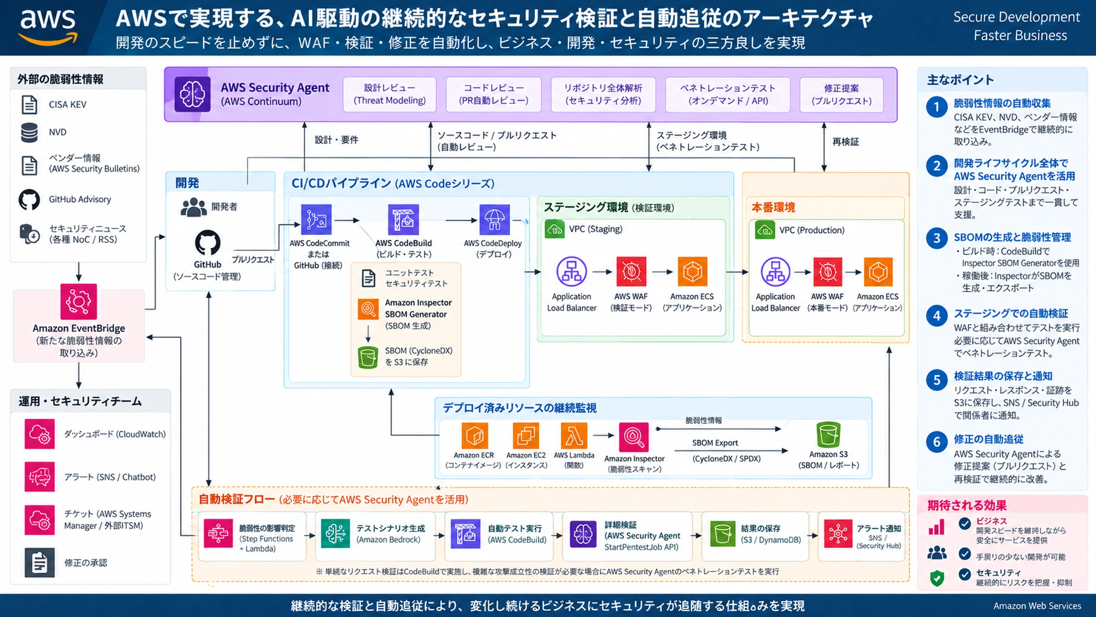 AWSでWAF、SBOM、脆弱性情報、CI/CD、Stagingでの動的検証、修正と再検証をつなぐReference Architecture